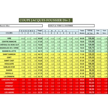 Félicitations à notre équipe ! Coupe Jacques Foussier