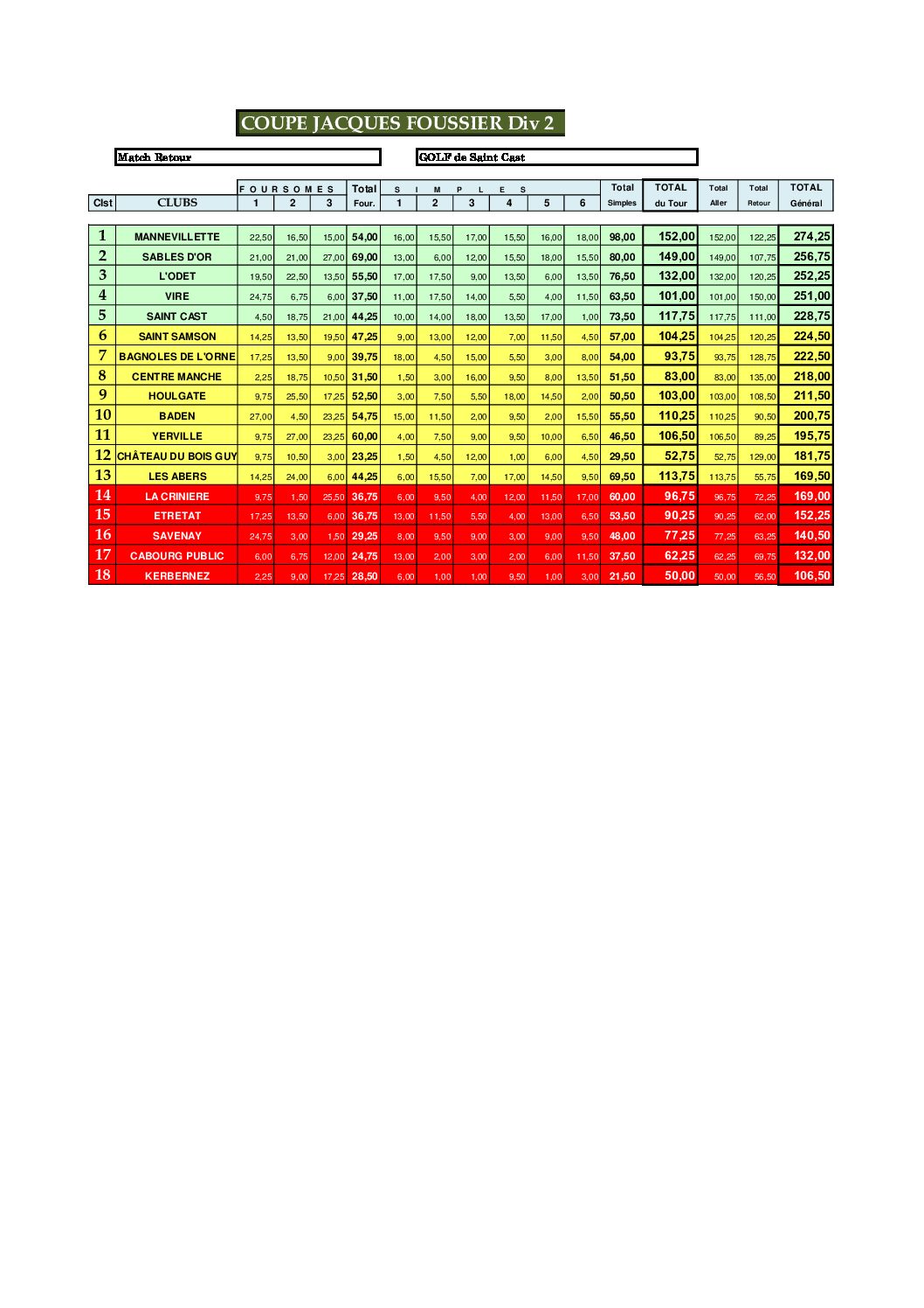 Qualification 1ère Div. Jacques Foussier – Samedi 14 et dimanche 15 septembre – Saint Cast